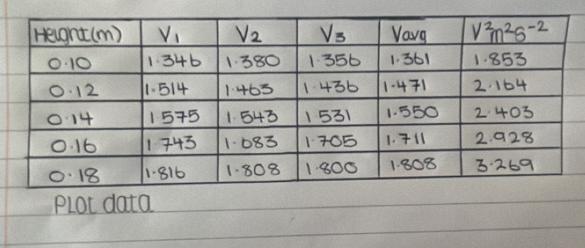 Plot data