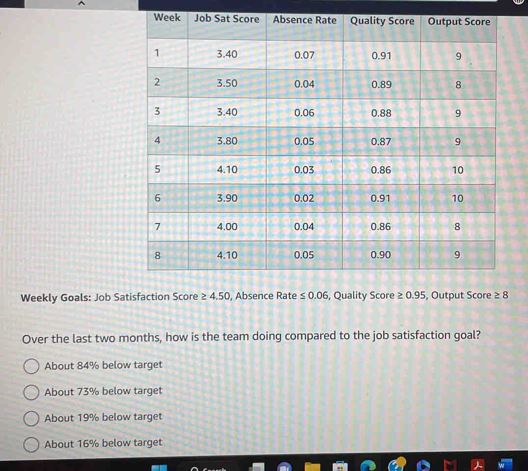 Weekly Goals: Job Satisfaction Score ≥ 4.50 , Absence Rate ≤ 0.06 , Quality Score ≥ 0.95 , Output Score ≥ 8
Over the last two months, how is the team doing compared to the job satisfaction goal?
About 84% below target
About 73% below target
About 19% below target
About 16% below target