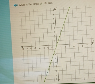 slope of this line? 
, 
B