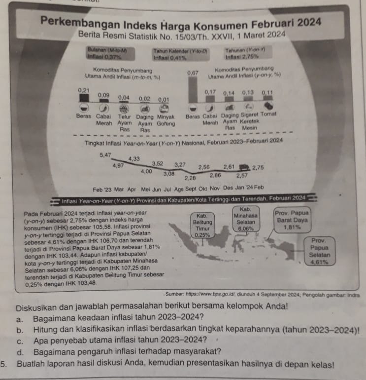 Perkembangan Indeks Harga Konsumen Februari 2024
Berita Resmi Statistik No. 15/03/Th. XXVII, 1 Maret 2024
Bulanan (M-to-M) Tahun Kalender (Y-fo-D)
Inflasi 0.37% Inflasi 0,41% Tahunan (Y-on-r) Inflasi 2,75%
Komoditas Penyumbang
Komoditas Penyumbang
Utama Andil Inflasi ( m-(0-1). %) 0.67 Utama Andil Inflasi (y-on-y, '')
0,17 0,14 0.13 0,11
0,21 0,09 0.04 0.02 0,01
Beras Cabai Telur Daging Minyak Beras Cabai Daging Sigaret Tomat
Merah Ayam Ayam Gofeng Merah . Ayam Keretek
Ras Ras Ras Mesin
Tingkat Inflasi Year-on-Year (Y-on-Y) Nasional, Februari 2023-Februari 2024
Feb '23 Mar Apr Mei Jun Jul Ags Sept Okt Nov Des Jan '24 Feb
* Inflasi Year-on-Year (Y-on-Y) Provinsi dan Kabupaten/Kota Tertinggi dan Terendah, Februari 2024 
Pada Februari 2024 terjadi inflasi year-on-year Kab Minahasa Kab. Prov. Papua
(y-on-y) sebesar 2,75% dengan indeks harga Barat Daya
konsumen (IHK) sebesar 105,58. Inflasi provinsi Belitung Timur Selatan 6.06% 1.81%
y-on-y tertinggi terjadi di Provinsi Papua Selatan
sebesar 4,61% dengan IHK 106,70 dan terendah 0.25%
Prov.
terjadi di Provinsi Papua Barat Daya sebesar 1,81% Papua
dengan IHK 103,44. Adapun inflasi kabupaten/ Selatan
kota y-on-y tertinggi terjadi di Kabupaten Minahasa 4.61%
Selatan sebesar 6,06% dengan IHK 107,25 dan
terendah terjadi di Kabupaten Belitung Timur sebesar
0,25% dengan IHK 103,48.
Sumber: https://www.bps.go.id/, diunduh 4 September 2024; Pengolah gambar: Indra
Diskusikan dan jawablah permasalahan berikut bersama kelompok Anda!
a. Bagaimana keadaan inflasi tahun 2023-2024?
b. Hitung dan klasifikasikan inflasi berdasarkan tingkat keparahannya (tahun 2023-2024)!
c. Apa penyebab utama inflasi tahun 2023-2024?
d. Bagaimana pengaruh inflasi terhadap masyarakat?
5. Buatlah laporan hasil diskusi Anda, kemudian presentasikan hasilnya di depan kelas!