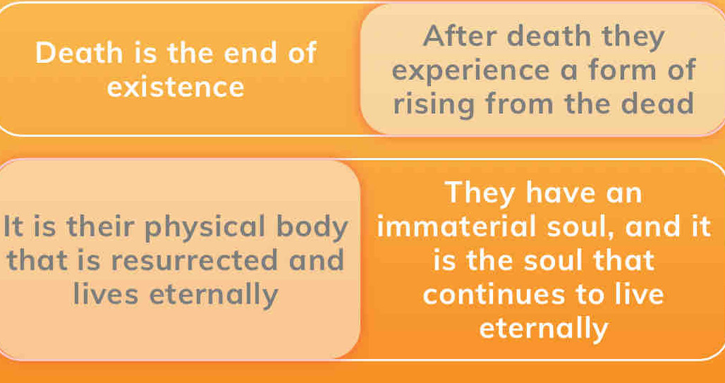 Death is the end of 
After death they 
existence 
experience a form of 
rising from the dead 
They have an 
It is their physical body immaterial soul, and it 
that is resurrected and is the soul that 
lives eternally continues to live 
eternally