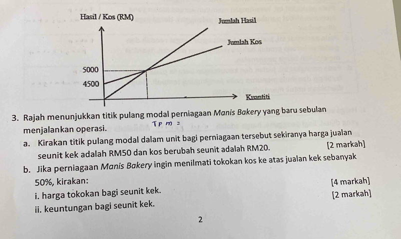 Hasil / Kos (RM) 
3. Rajah menunjukkan titik pulang modal perniagaan Manis Bøkery yang baru sebulan 
menjalankan operasi. Tp 
a. Kirakan titik pulang modal dalam unit bagi perniagaan tersebut sekiranya harga jualan 
seunit kek adalah RM50 dan kos berubah seunit adalah RM20. [2 markah] 
b. Jika perniagaan Manis Bakery ingin menilmati tokokan kos ke atas jualan kek sebanyak
50%, kirakan: [4 markah] 
i. harga tokokan bagi seunit kek. 
ii. keuntungan bagi seunit kek. [2 markah] 
2