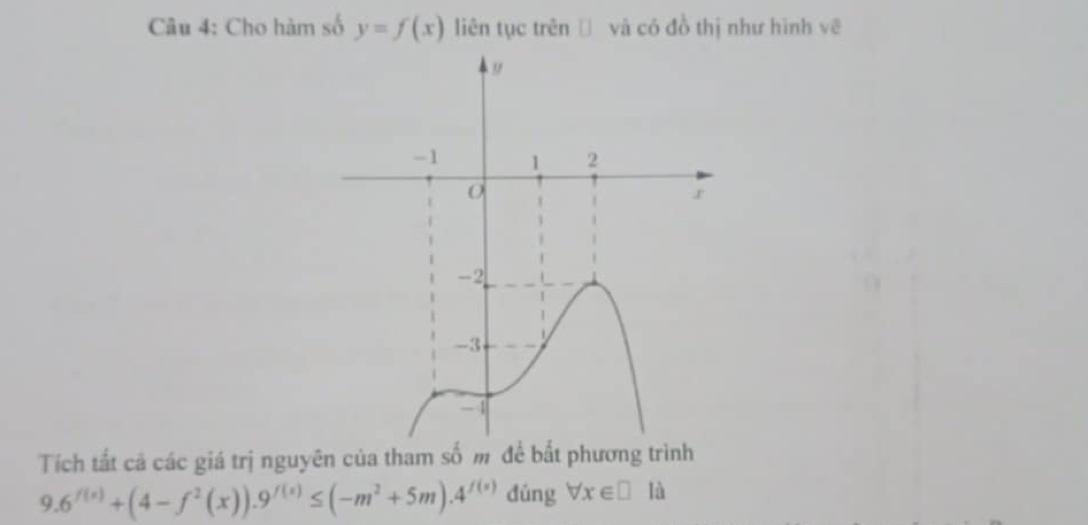 Cho hàm số y=f(x) liên tục trên Đ và có đồ thị như hình vẽ
Tích tắt cả các giá trị nguyên của tham số m để bắt phương trình
9.6^(f(x))+(4-f^2(x)).9^(f(x))≤ (-m^2+5m).4^(f(x)) dúng forall x∈ □ là