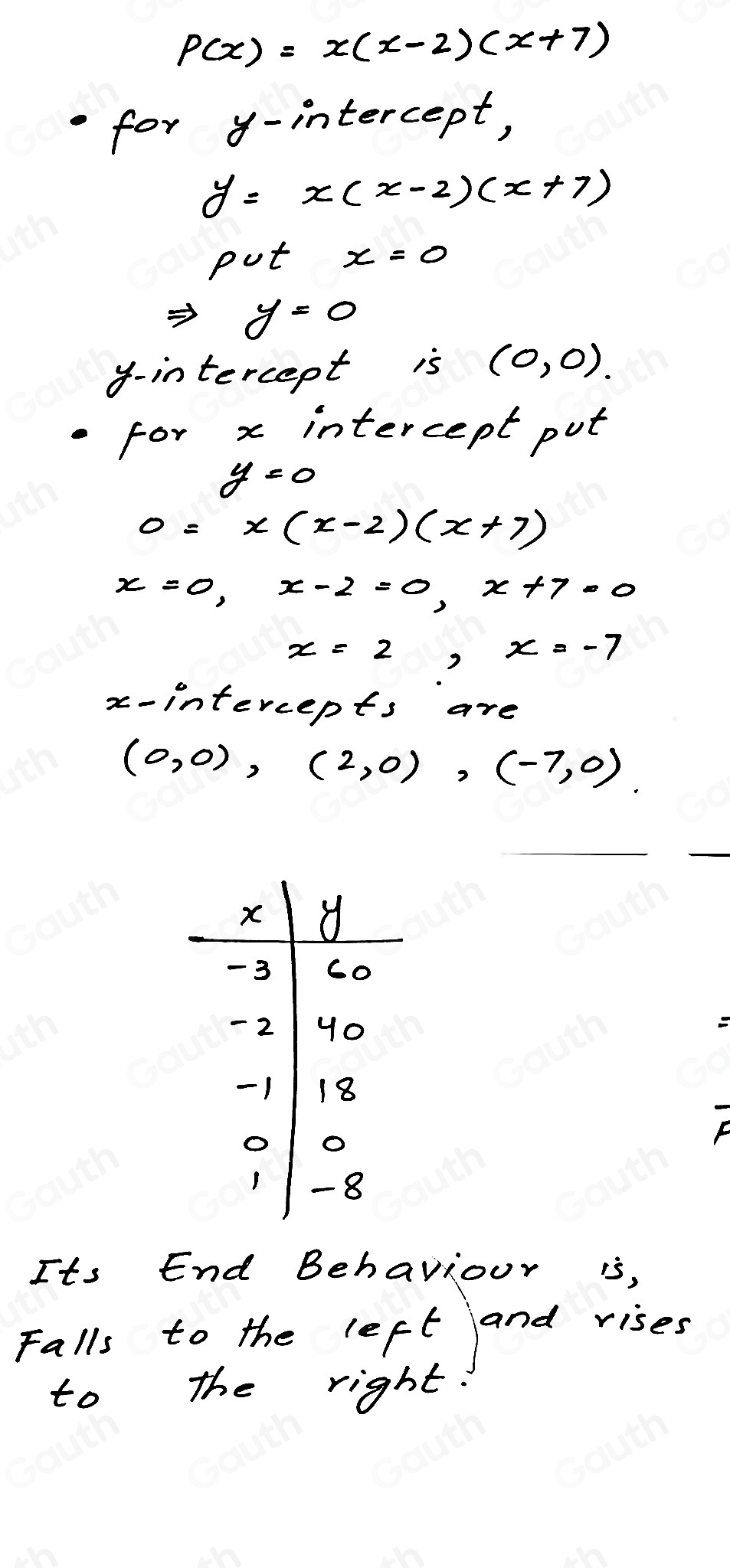 P(x)=x(x-2)(x+7)
for y-intercept,
y=x(x-2)(x+7)
put x=0
Rightarrow y=0
y-intercept is (0,0). 
for x intercept put
y=0
0=x(x-2)(x+7)
x=0, x-2=0, x+7=0
x=2
x=-7
x-intercepts are
(0,0), (2,0), (-7,0). 
D 
Its End Behaviour is, 
Falls to the left and vises 
to the right. 
Table 1: []