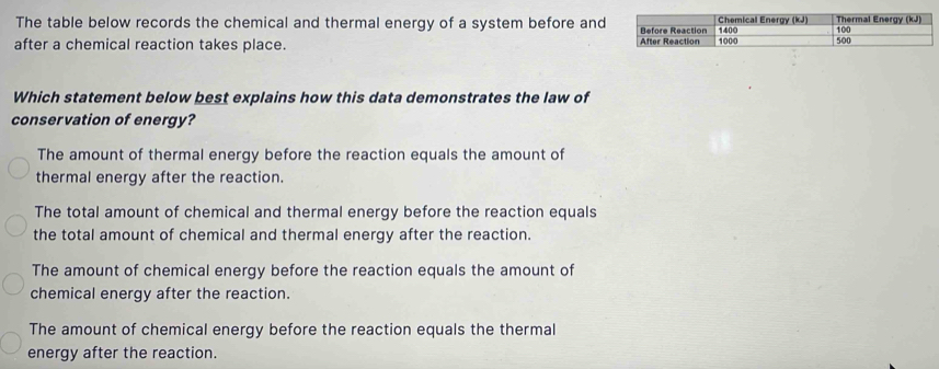 The table below records the chemical and thermal energy of a system before and
after a chemical reaction takes place. 
Which statement below best explains how this data demonstrates the law of
conservation of energy?
The amount of thermal energy before the reaction equals the amount of
thermal energy after the reaction.
The total amount of chemical and thermal energy before the reaction equals
the total amount of chemical and thermal energy after the reaction.
The amount of chemical energy before the reaction equals the amount of
chemical energy after the reaction.
The amount of chemical energy before the reaction equals the thermal
energy after the reaction.