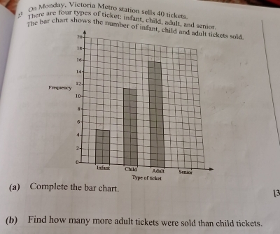 On Monday, Victoria Metro station sells 40 tickets 
There are four types of ticket: infant, child, adult, and senior 
The bar chart shows the number of infant, child and adult tickets sold 
(a) Complete the bar chart. 
3 
(b) Find how many more adult tickets were sold than child tickets.