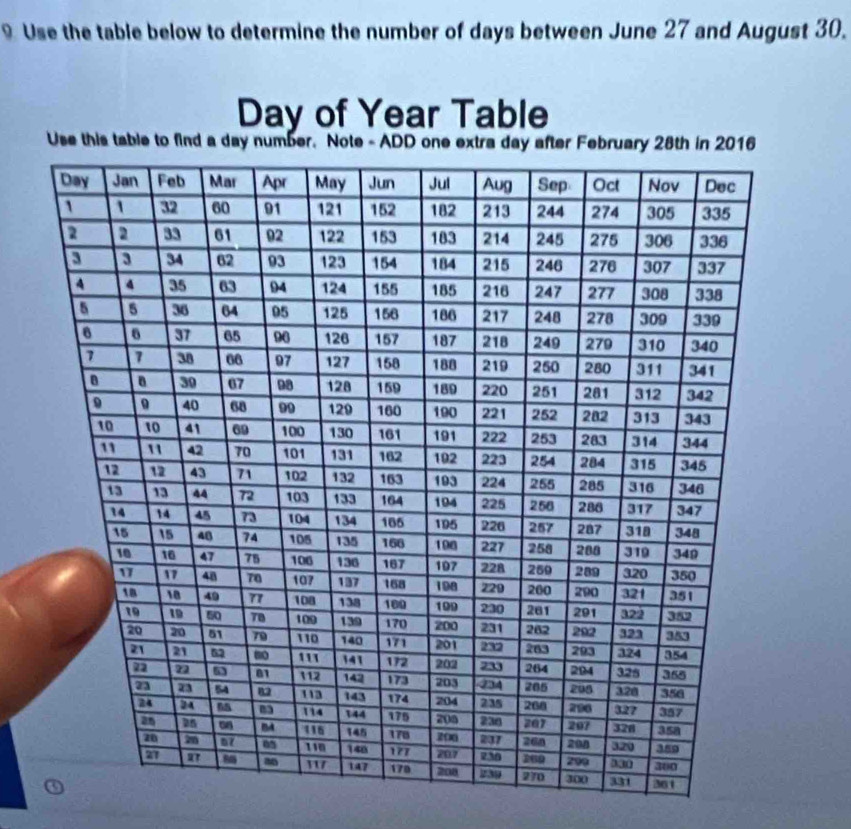 Use the table below to determine the number of days between June 27 and August 30.
Day of Year Table