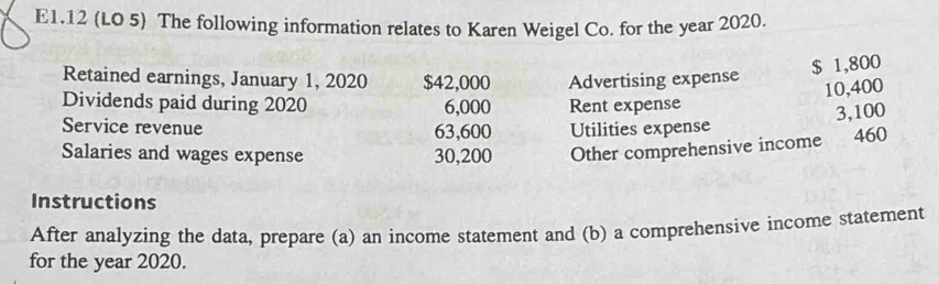 E1.12 (LO 5) The following information relates to Karen Weigel Co. for the year 2020.
$ 1,800
Retained earnings, January 1, 2020 $42,000 Advertising expense
10,400
Dividends paid during 2020 6,000 Rent expense
3,100
Service revenue 63,600 Utilities expense 
Salaries and wages expense 30,200 Other comprehensive income 460
Instructions 
After analyzing the data, prepare (a) an income statement and (b) a comprehensive income statement 
for the year 2020.