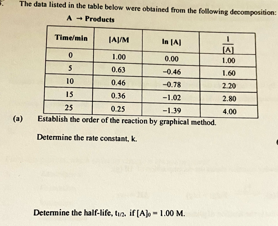 The data listed in the table below were obtained from the following decomposition:
A → Products
(a)ction by graphical method.
Determine the rate constant, k.
Determine the half-life, t_1/2 if [A]_0=1.00M.