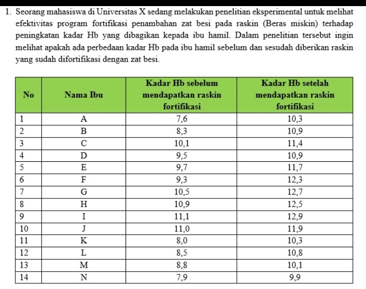 Seorang mahasiswa di Universitas X sedang melakukan penelitian eksperimental untuk melihat
efektivitas program fortifikasi penambahan zat besi pada raskin (Beras miskin) terhadap
peningkatan kadar Hb yang dibagikan kepada ibu hamil. Dalam penelitian tersebut ingin
melihat apakah ada perbedaan kadar Hb pada ibu hamil sebelum dan sesudah diberikan raskin
yang sudah difortifikasi dengan zat besi.
7, 9 9, 9