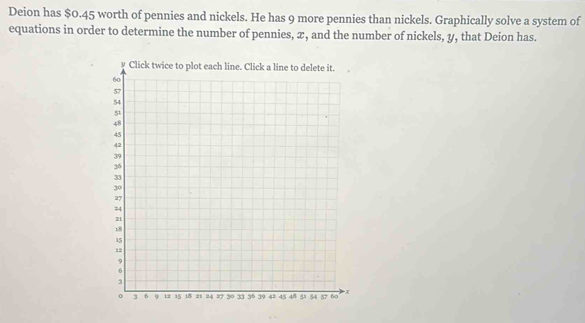 Deion has $0.45 worth of pennies and nickels. He has 9 more pennies than nickels. Graphically solve a system of 
equations in order to determine the number of pennies, x, and the number of nickels, y, that Deion has.