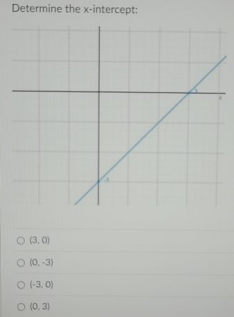 Determine the x-intercept:
(3,0)
(0,-3)
(-3,0)
(0,3)