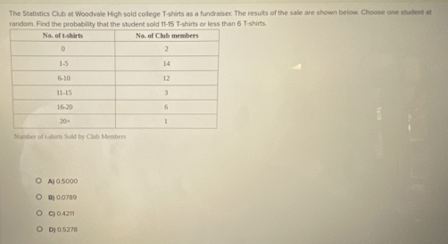 The Statistics Club at Woodvale High sold college T-shirts as a fundraiser. The results of the sale are shown below. Choose one student at
random. Find the probability that the student sold 11-15 T-shirts or less than 6 T-shirts.
Number of i-shirts Sold by Club Members
A) 0.5000
B) 0.0789
C) 0.4211
D) 0.5278