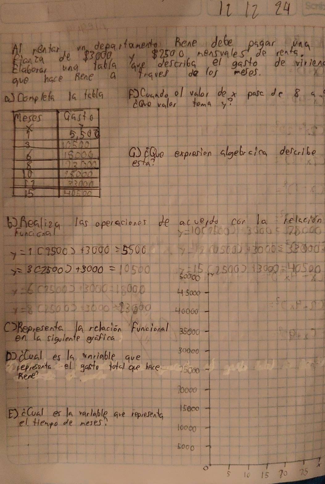 12 12 24
Al rentar, un departanento Rene debe pagar un
Pianca de $300o y$2500 nensvales do rents,
Elabora, ung labla are describs el gasto de viriend
gve have Rene a traves los meses.
acomplefa Ia fabla FCuanda of valor de x pasc de 8 a
cave valar tama y?
(llve expresion slgebrcica describe
esta?
⑥Realizg las operaciones te acverdo con la relacion
funcicnal
y=10(1500)+3000=28000
y=1(9500)+3000=5500 y-12(050,3)+3000=53000
15 25000+3000=40500
x=3(2500)+3000=10500 50000
x=6(2500)+3000=18000 L 5000
x=8(2500)=3000/ 23000 40000
C)Representa a relacion funcional 35000
en Ia sigulente grafica
30000
bodual es is variable gue
representa el gasto total aue hace 25000
Rene?
70000
EiCual es la varlable are representa 5000
el Hempo de meses?
10000
5000
o
X
S 10 15 70 75