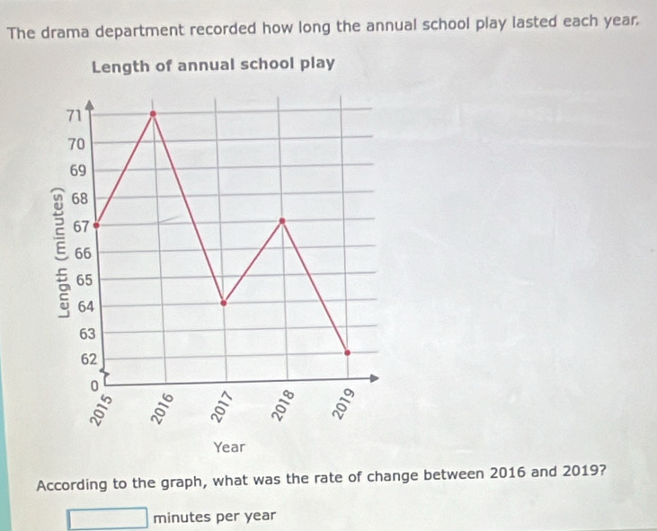 The drama department recorded how long the annual school play lasted each year. 
Length of annual school play
71
70
69
2 68
67
66
65
64
63
62
0
5
Year
According to the graph, what was the rate of change between 2016 and 2019? 
minutes per year