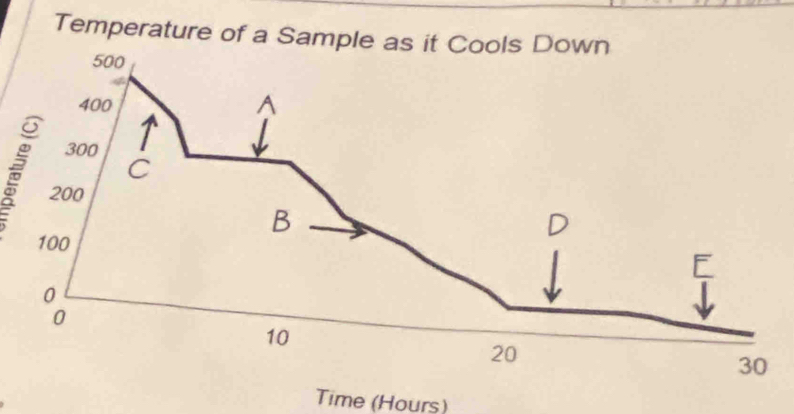 Temperature of a Sample a 
Time (Hours)