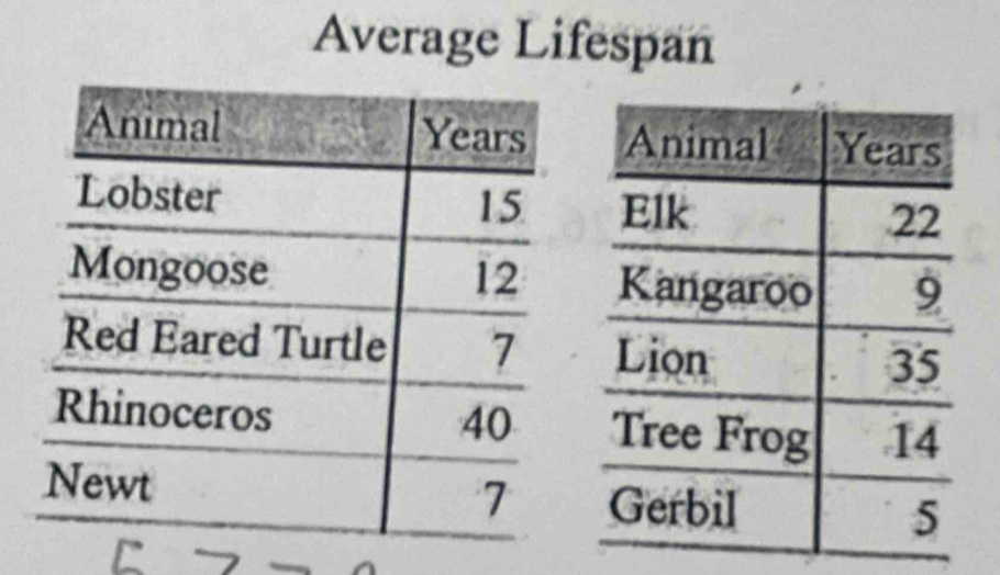 Average Lifespan