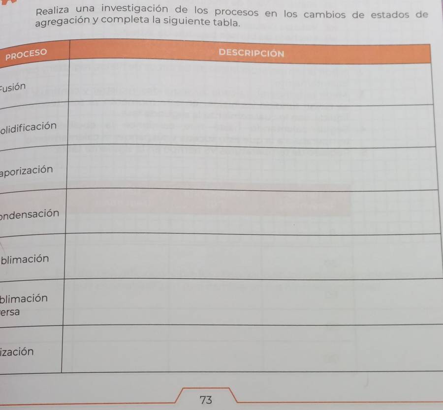 Realiza una investigación de los procesos en los cambios de estados de 
agregación y completa la siguiente tabla. 
PRO 
Fusió 
olidi 
apor 
onde 
blim 
blim 
ersa 
izaci
sqrt(73)_ 