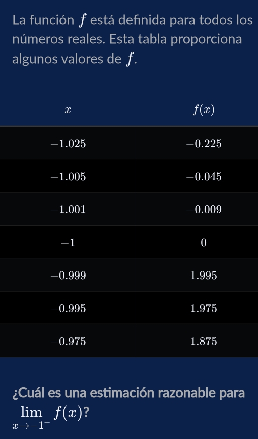 La función f está defınida para todos los
números reales. Esta tabla proporciona
algunos valores de f.
¿Cuál es una estimación razonable para
limlimits _xto -1^+f(x) ?