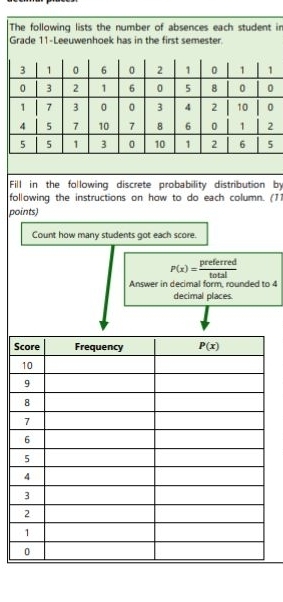 in
Fill in the following discrete probability distribution by
following the instructions on how to do each column. (11
points)
Count how many students got each score.
P(x)= preferred/total 
Answer in decimal form, rounded to 4
decimal places