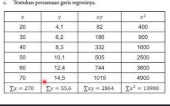 Tentukan persamaan garis regresinya.