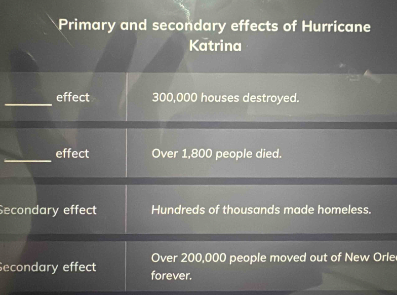 Primary and secondary effects of Hurricane
Katrina
_effect 300,000 houses destroyed.
_effect Over 1,800 people died.
Secondary effect Hundreds of thousands made homeless.
Over 200,000 people moved out of New Orle
Secondary effect
forever.