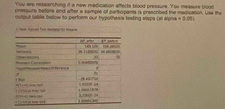 You are researching if a new medication affects blood pressure. You measure blood 
pressure before and after a sample of participants is prescribed the medication. Use the 
output table below to perform our hypothesis testing steps (at alpha =0.05).