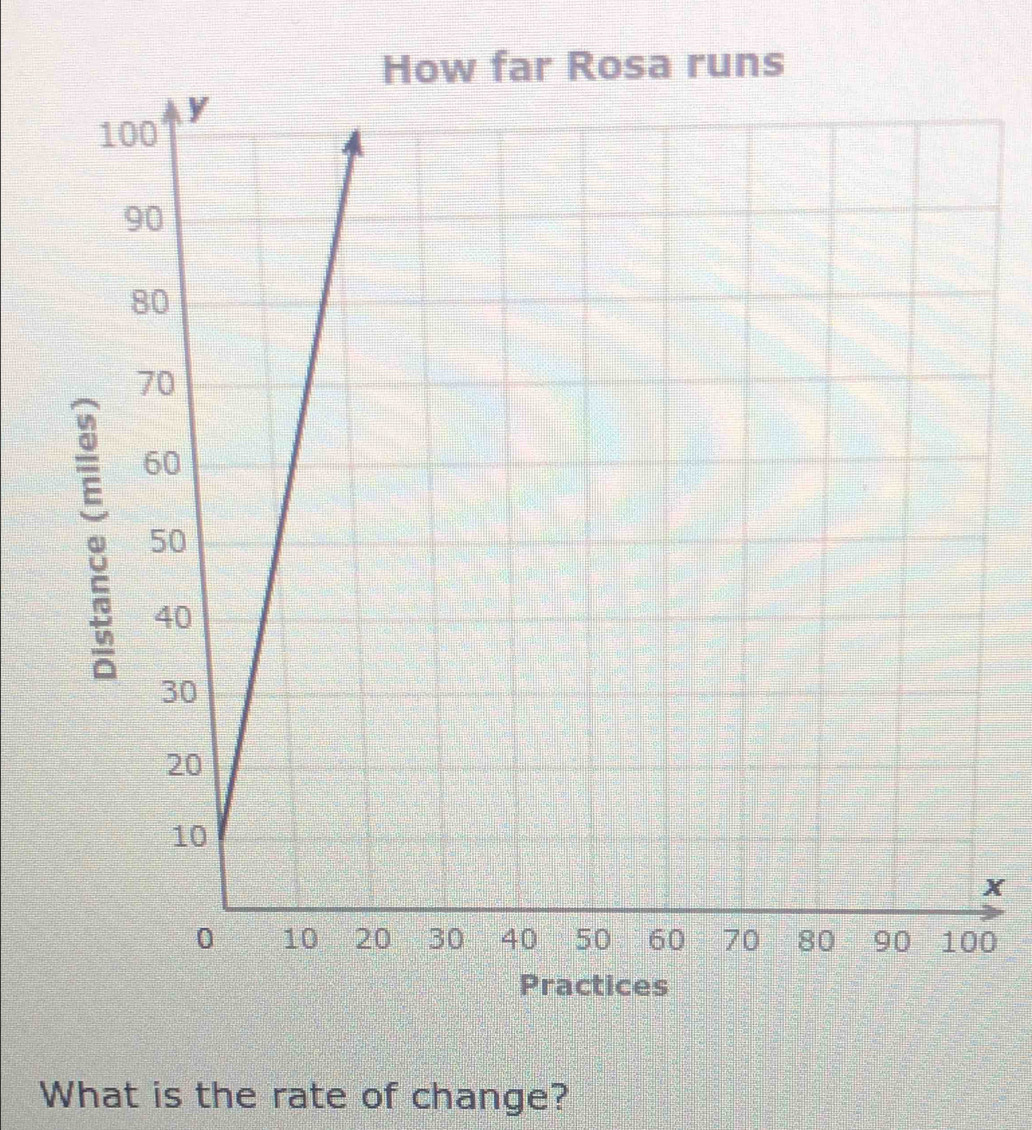 x
0
What is the rate of change?