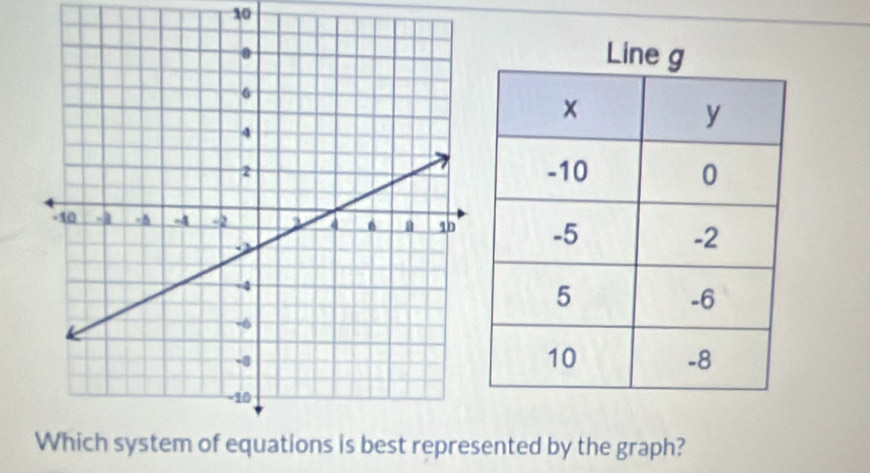 10
ented by the graph?