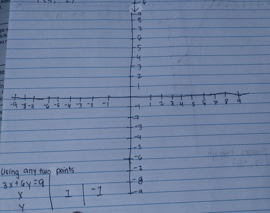 Using any two points
3x+6y=9
Y