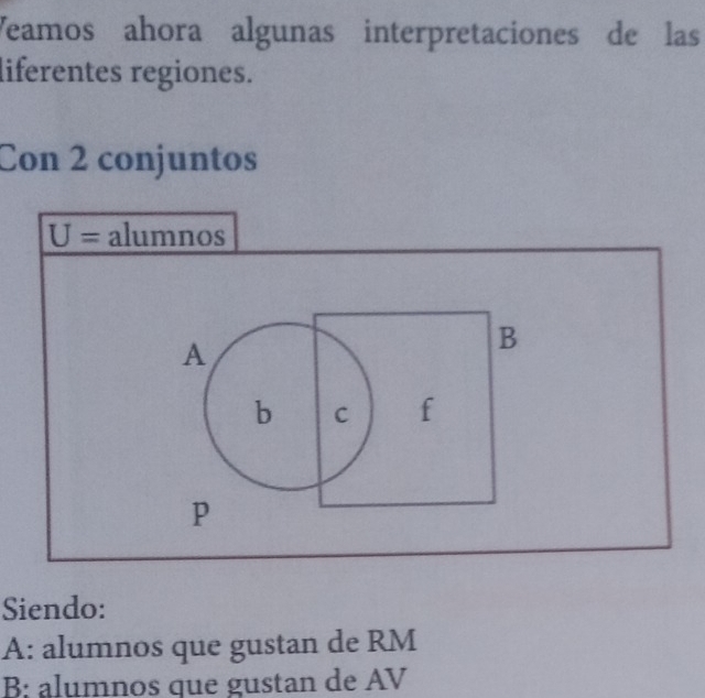 Veamos ahora algunas interpretaciones de las 
liferentes regiones. 
Con 2 conjuntos
U= alumnos 
A 
B 
b C f 
p 
Siendo: 
A: alumnos que gustan de RM
B; alumnos que gustan de AV