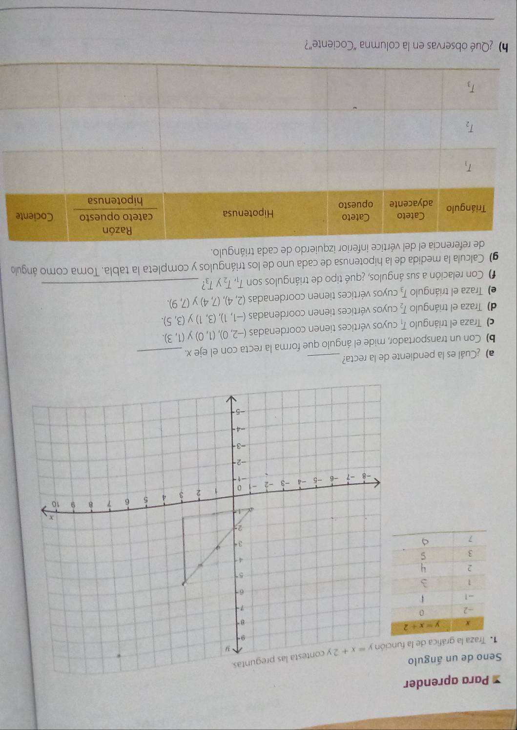 Para aprender
Seno de un ángulo
1aza la gráfica de la función
a) ¿Cuál es la pendiente de la recta?_
b) Con un transportador, mide el ángulo que forma la recta con el eje x._
c) Traza el triángulo T_1 cuyos vértices tienen coordenadas (-2,0),(1,0) y (1,3).
d) Traza el triángulo T_2 cuyos vértices tienen coordenadas (-1,1),(3,1) y (3,5).
e) Traza el triángulo T_3 cuyos vértices tienen coordenadas (2,4),(7,4) V (7,9).
#) Con relación a sus ángulos, ¿qué tipo de triángulos son T_1,T_2y T_3? _
g) Calcula la medida de la hipotenusa de cada uno de los triángulos y completa la tabla. Toma como ángulo
e inferior izquierdo de cada triángulo.
h) ¿Qué observas en la columna “Cociente”?
_