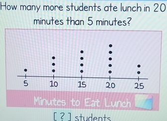 How many more students ate lunch in 20
minutes than 5 minutes?
Minutes to Eat Lunch
[?] students