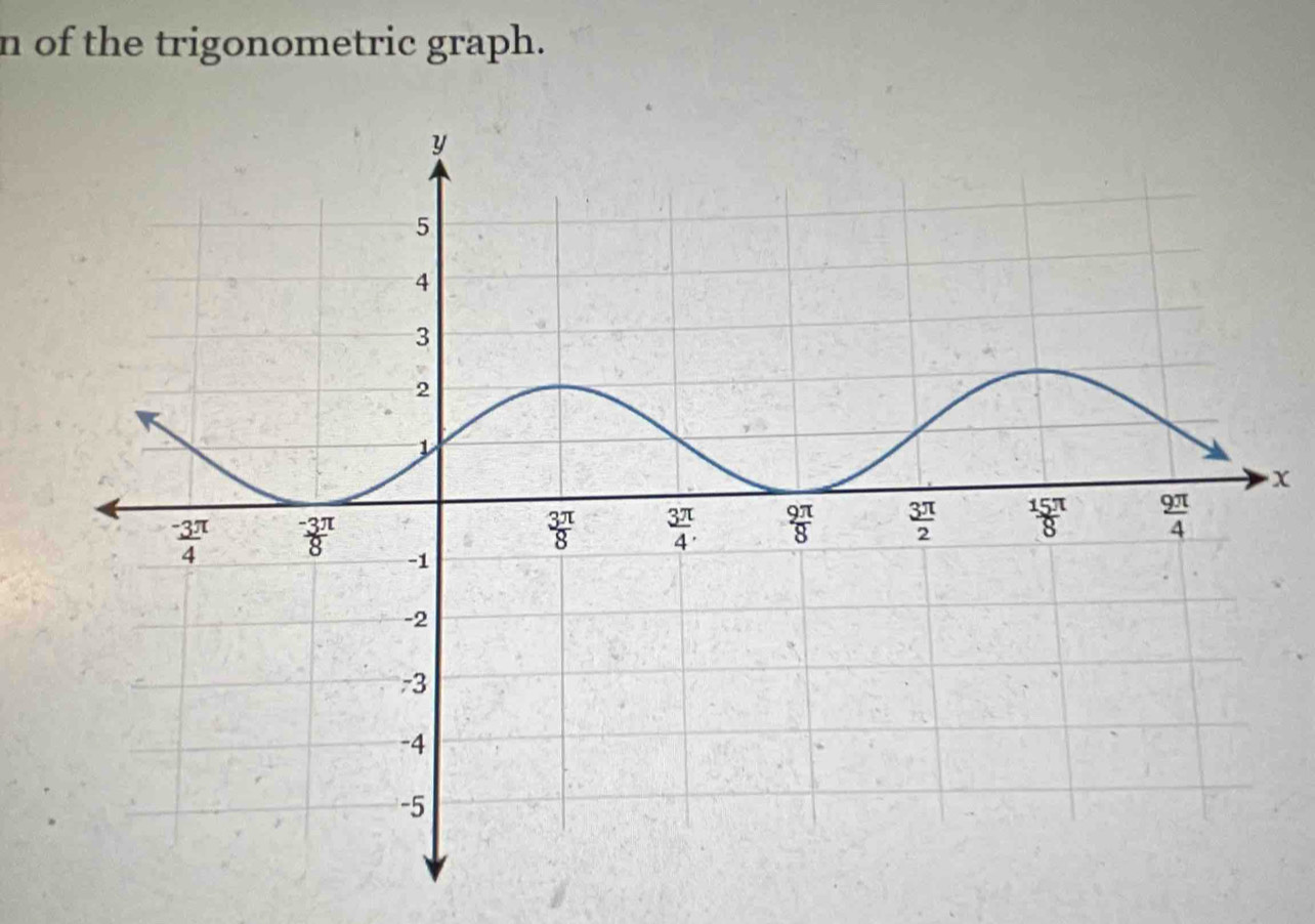 of the trigonometric graph.