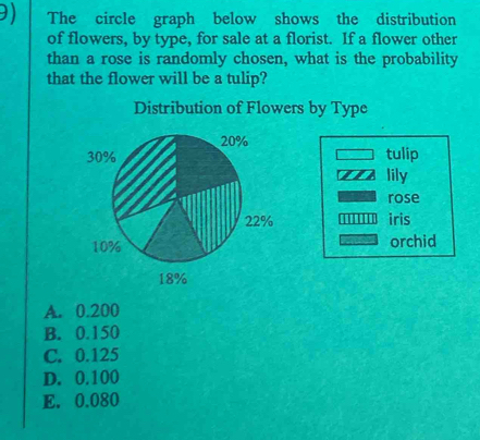 The circle graph below shows the distribution
of flowers, by type, for sale at a florist. If a flower other
than a rose is randomly chosen, what is the probability
that the flower will be a tulip?
Distribution of Flowers by Type
tulip
lily
rose
iris
orchid
A. 0.200
B. 0.150
C. 0.125
D. 0.100
E. 0.080