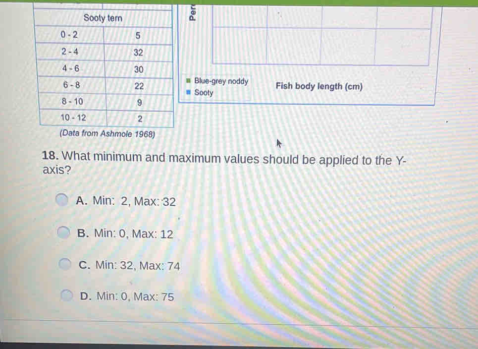 Blue-grey noddy Fish body length (cm)
Sooty
18. What minimum and maximum values should be applied to the Y -
axis?
A. Min: 2, Max: 32
B. Min: 0, Max: 12
C. Min: 32, Max: 74
D. Min: 0, Max: 75