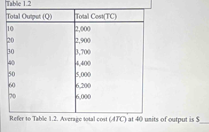 Table 1.2 
of output is $ _