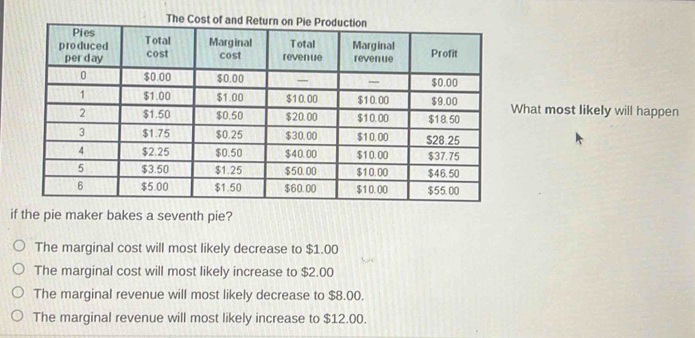 What most likely will happen
if the pie maker bakes a seventh pie?
The marginal cost will most likely decrease to $1.00
The marginal cost will most likely increase to $2.00
The marginal revenue will most likely decrease to $8.00.
The marginal revenue will most likely increase to $12.00.