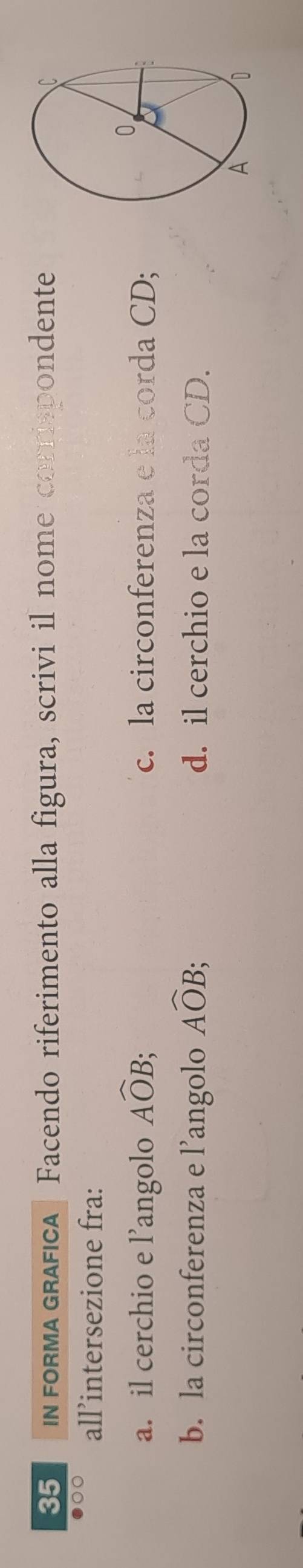 FoRMA GRAFICA Facendo riferimento alla figura, scrivi il nome corrispondente
●○○
all’intersezione fra:
a. il cerchio e l’angolo Awidehat OB; c. la circonferenza e la corda CD;
b. la circonferenza e l’angolo Awidehat OB; d. il cerchio e la corda CD.