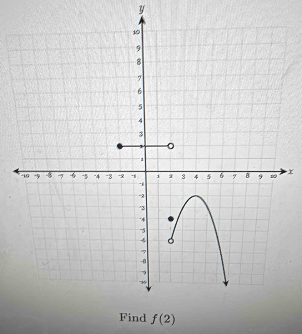 Y
x
nd f(2)