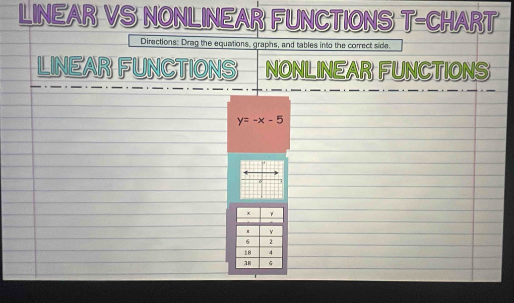 LINEAR VS NONLINEAR FUNCTIONS T-CHART 
Directions: Drag the equations, graphs, and tables into the correct side. 
LINEAR FUNCTIONS NONLINEAR FUNCTIONS
y=-x-5