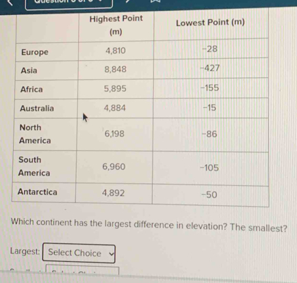 Which continent has the largest difference in elevation? The smallest? 
Largest: Select Choice