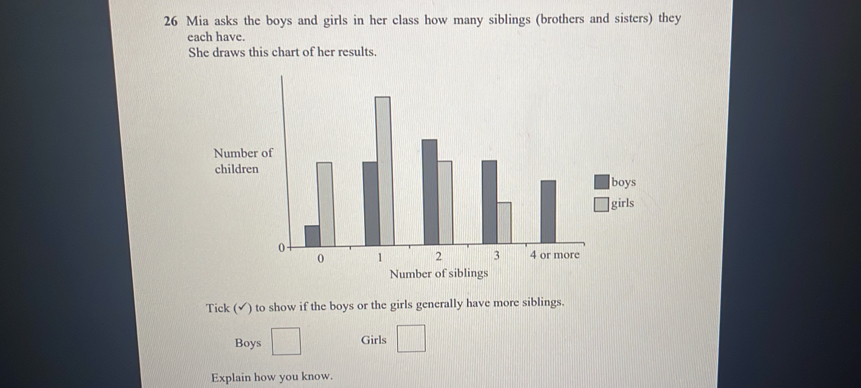 Mia asks the boys and girls in her class how many siblings (brothers and sisters) they 
each have. 
She draws this chart of her results. 
Tick (√) to show if the boys or the girls generally have more siblings. 
Boys □ Girls □ 
Explain how you know.