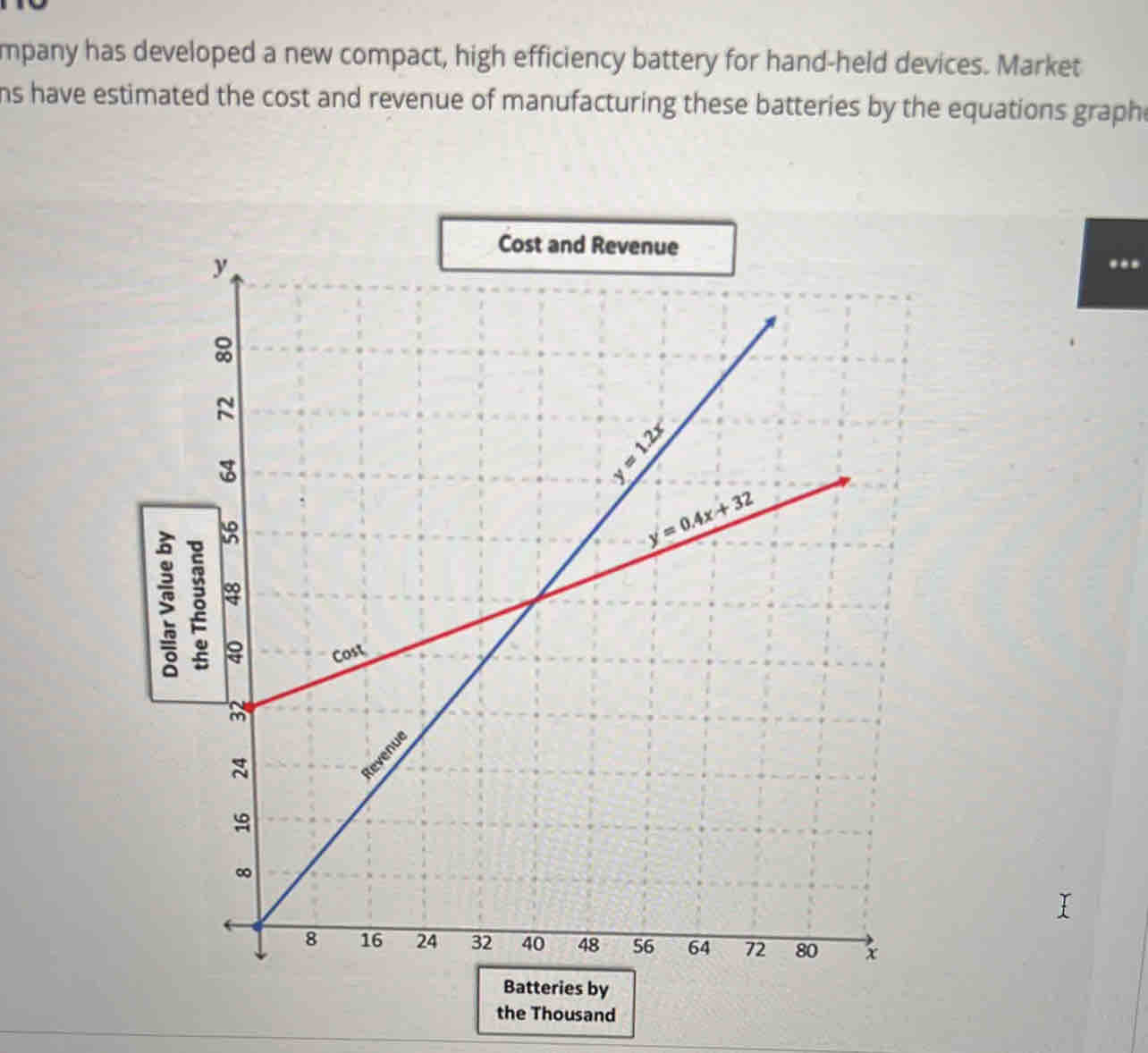 mpany has developed a new compact, high efficiency battery for hand-held devices. Market
ns have estimated the cost and revenue of manufacturing these batteries by the equations graphe
.-*
the Thousand