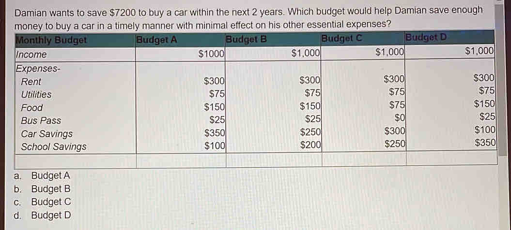 Damian wants to save $7200 to buy a car within the next 2 years. Which budget would help Damian save enough
money to buy a car in a timely manner with minimal effect on his other essential expenses?
b. Budget B
c. Budget C
d. Budget D