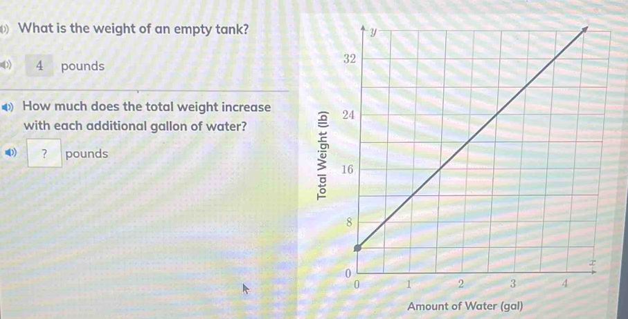 What is the weight of an empty tank? 
( 4 pounds
How much does the total weight increase 
with each additional gallon of water? 
? pounds
Amount of Water (gal)