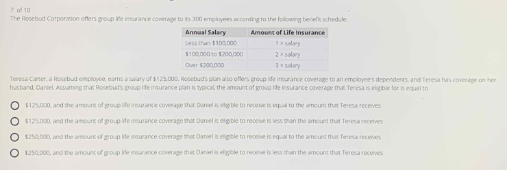 of 10 
The Rosebud Corporation offers group life insurance coverage to its 300 employees according to the following benefit schedule: 
Teresa Carter, a Rosebud employee, earns a salary of $125,000. Rosebud's plan also offers group life insurance coverage to an employee's dependents, and Teresa has coverage on her 
husband, Daniel. Assuming that Rosebud's group life insurance plan is typical, the amount of group life insurance coverage that Teresa is eligible for is equal to
$125,000, and the amount of group life insurance coverage that Daniel is eligible to receive is equal to the amount that Teresa receives
$125,000, and the amount of group life insurance coverage that Daniel is eligible to receive is less than the amount that Teresa receives
$250,000, and the amount of group life insurance coverage that Daniel is eligible to receive is equal to the amount that Teresa receives
$250,000, and the amount of group life insurance coverage that Daniel is eligible to receive is less than the amount that Teresa receives