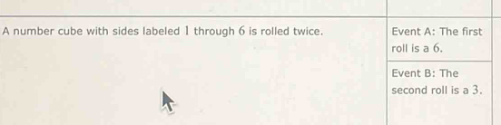 A number cube with sides labeled 1 through 6 is rolled twice. Event A: The first 
roll is a 6. 
Event B: The 
second roll is a 3.