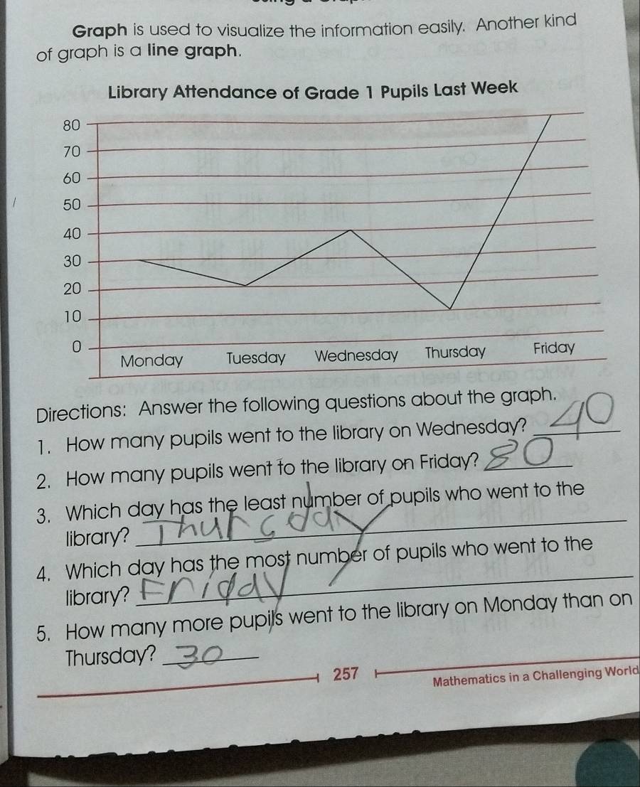 Graph is used to visualize the information easily. Another kind 
of graph is a line graph. 
Directions: Answer the following questions about the graph. 
1. How many pupils went to the library on Wednesday?_ 
2. How many pupils went to the library on Friday?_ 
_ 
3. Which day has the least number of pupils who went to the 
library? 
_ 
4. Which day has the most number of pupils who went to the 
library? 
5. How many more pupils went to the library on Monday than on 
Thursday?_ 
_ 
_257 Mathematics in a Challenging World