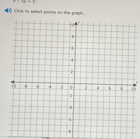 x-5y=5
) Click to select points on the graph.
x
0